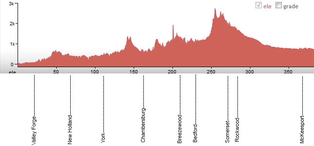 CtC Westbound Elevation Profile